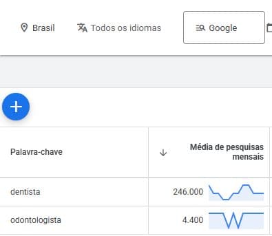 volume de buscas mensais do Google Keyword Planner para dentista e odontologista